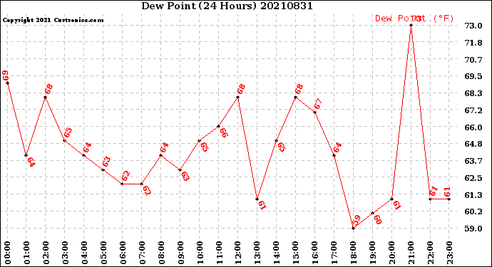 Milwaukee Weather Dew Point<br>(24 Hours)