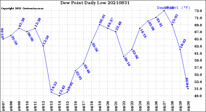 Milwaukee Weather Dew Point<br>Daily Low