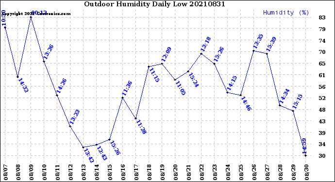Milwaukee Weather Outdoor Humidity<br>Daily Low