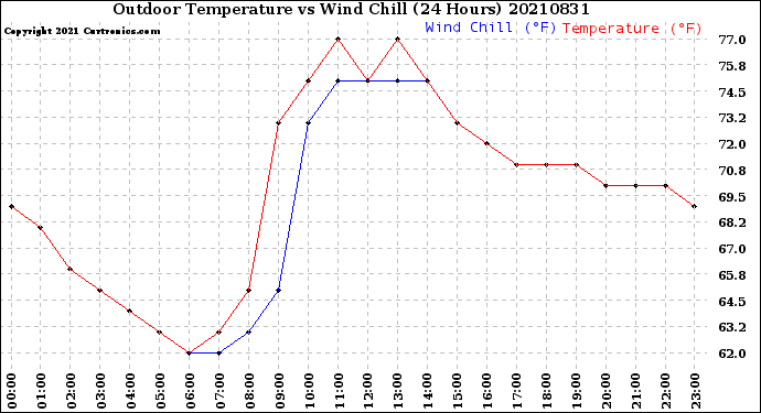 Milwaukee Weather Outdoor Temperature<br>vs Wind Chill<br>(24 Hours)