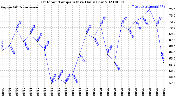 Milwaukee Weather Outdoor Temperature<br>Daily Low