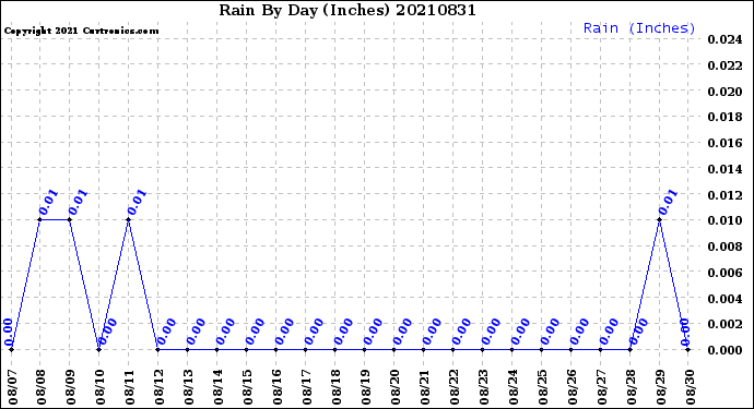 Milwaukee Weather Rain<br>By Day<br>(Inches)