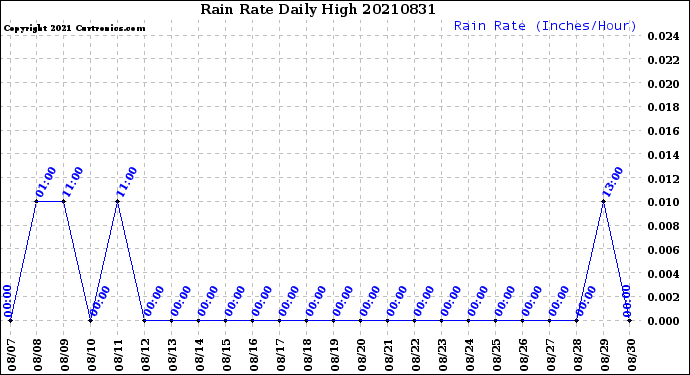 Milwaukee Weather Rain Rate<br>Daily High