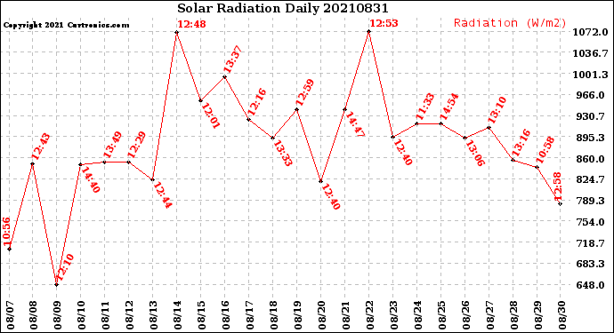 Milwaukee Weather Solar Radiation<br>Daily