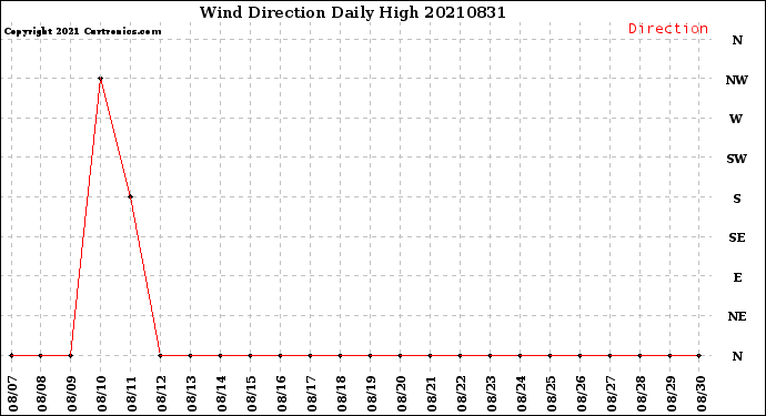 Milwaukee Weather Wind Direction<br>Daily High