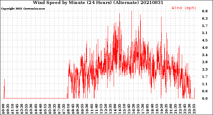 Milwaukee Weather Wind Speed<br>by Minute<br>(24 Hours) (Alternate)
