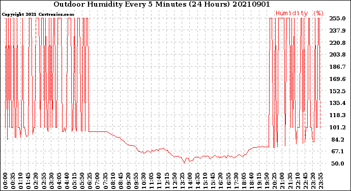 Milwaukee Weather Outdoor Humidity<br>Every 5 Minutes<br>(24 Hours)