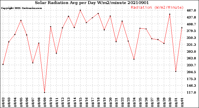 Milwaukee Weather Solar Radiation<br>Avg per Day W/m2/minute