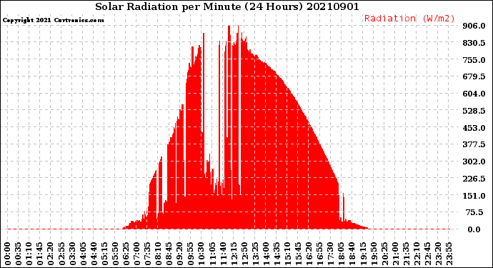 Milwaukee Weather Solar Radiation<br>per Minute<br>(24 Hours)