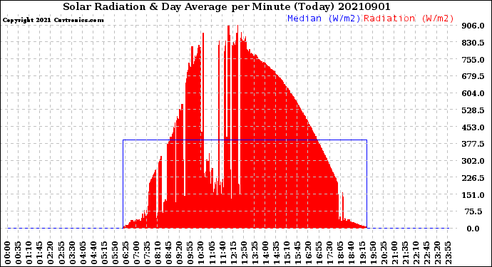 Milwaukee Weather Solar Radiation<br>& Day Average<br>per Minute<br>(Today)