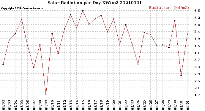 Milwaukee Weather Solar Radiation<br>per Day KW/m2
