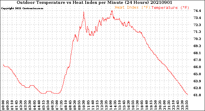 Milwaukee Weather Outdoor Temperature<br>vs Heat Index<br>per Minute<br>(24 Hours)