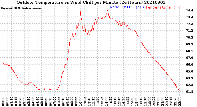 Milwaukee Weather Outdoor Temperature<br>vs Wind Chill<br>per Minute<br>(24 Hours)