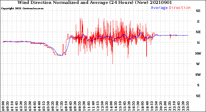 Milwaukee Weather Wind Direction<br>Normalized and Average<br>(24 Hours) (New)