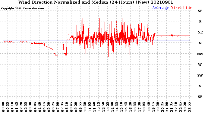 Milwaukee Weather Wind Direction<br>Normalized and Median<br>(24 Hours) (New)