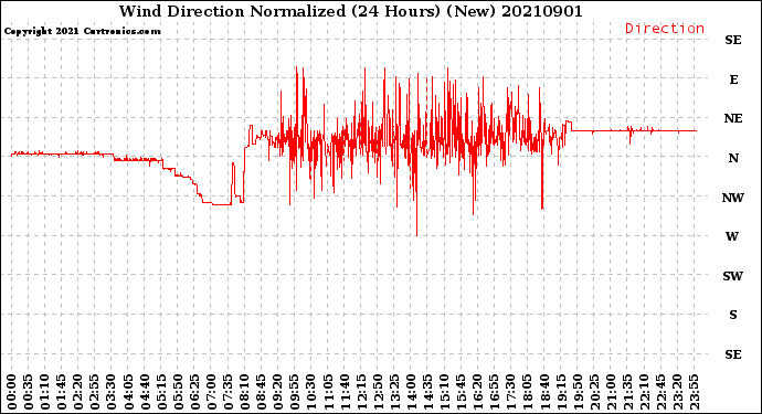 Milwaukee Weather Wind Direction<br>Normalized<br>(24 Hours) (New)