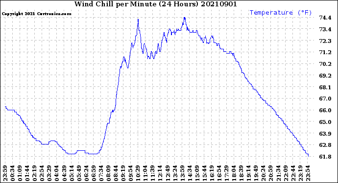 Milwaukee Weather Wind Chill<br>per Minute<br>(24 Hours)