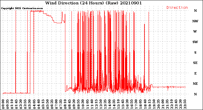 Milwaukee Weather Wind Direction<br>(24 Hours) (Raw)