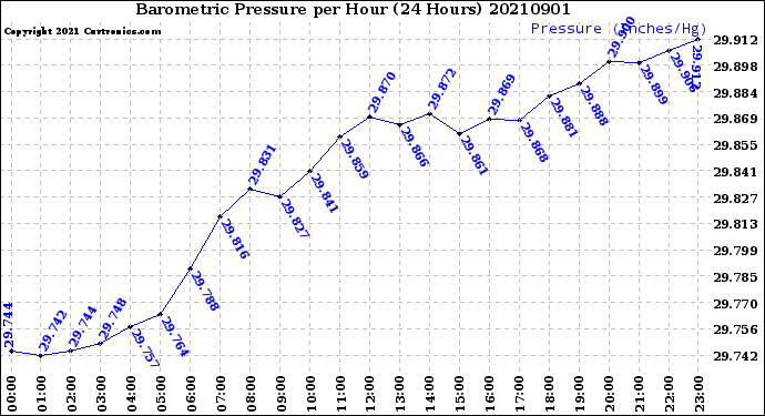 Milwaukee Weather Barometric Pressure<br>per Hour<br>(24 Hours)
