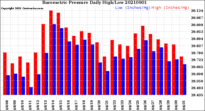 Milwaukee Weather Barometric Pressure<br>Daily High/Low