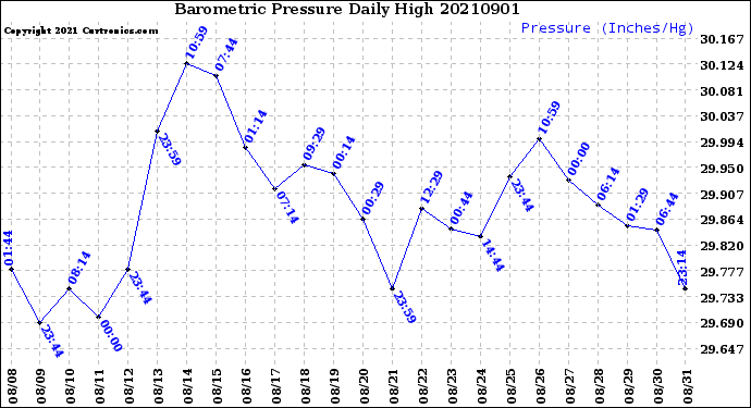 Milwaukee Weather Barometric Pressure<br>Daily High