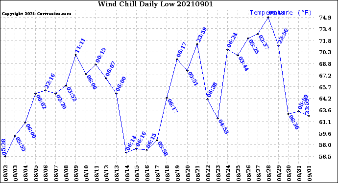 Milwaukee Weather Wind Chill<br>Daily Low