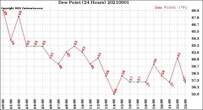 Milwaukee Weather Dew Point<br>(24 Hours)