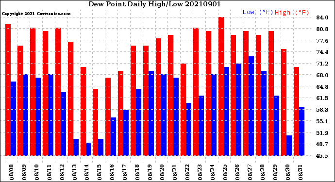 Milwaukee Weather Dew Point<br>Daily High/Low