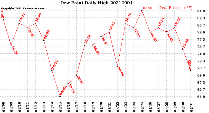 Milwaukee Weather Dew Point<br>Daily High