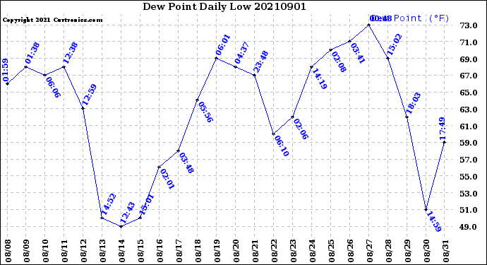 Milwaukee Weather Dew Point<br>Daily Low