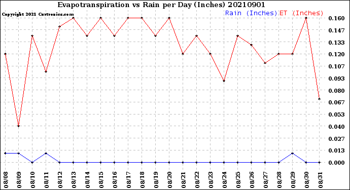 Milwaukee Weather Evapotranspiration<br>vs Rain per Day<br>(Inches)