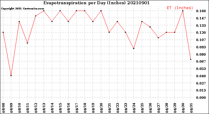 Milwaukee Weather Evapotranspiration<br>per Day (Inches)