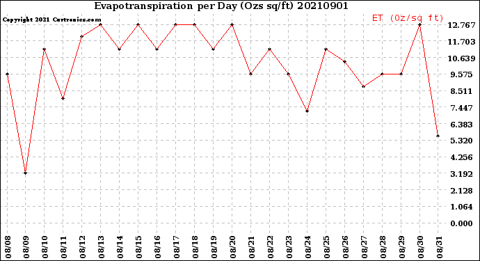 Milwaukee Weather Evapotranspiration<br>per Day (Ozs sq/ft)