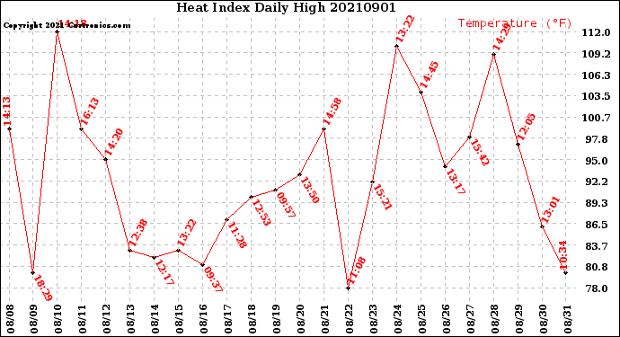 Milwaukee Weather Heat Index<br>Daily High
