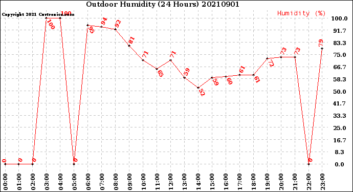 Milwaukee Weather Outdoor Humidity<br>(24 Hours)