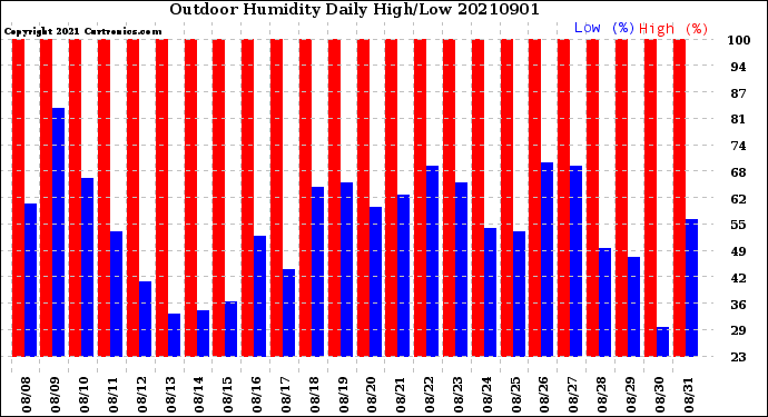 Milwaukee Weather Outdoor Humidity<br>Daily High/Low