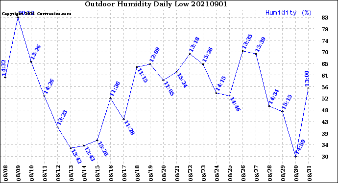 Milwaukee Weather Outdoor Humidity<br>Daily Low