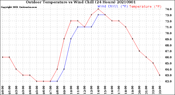 Milwaukee Weather Outdoor Temperature<br>vs Wind Chill<br>(24 Hours)
