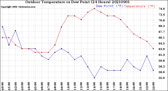 Milwaukee Weather Outdoor Temperature<br>vs Dew Point<br>(24 Hours)