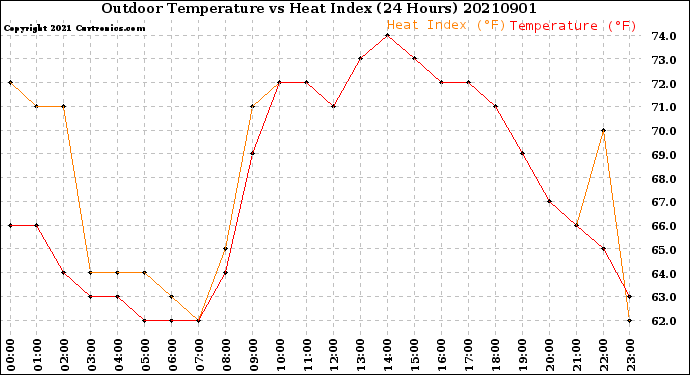 Milwaukee Weather Outdoor Temperature<br>vs Heat Index<br>(24 Hours)