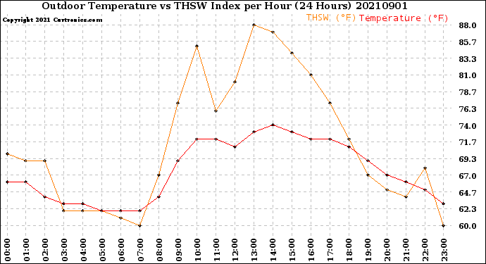 Milwaukee Weather Outdoor Temperature<br>vs THSW Index<br>per Hour<br>(24 Hours)
