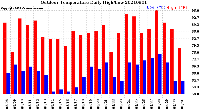 Milwaukee Weather Outdoor Temperature<br>Daily High/Low