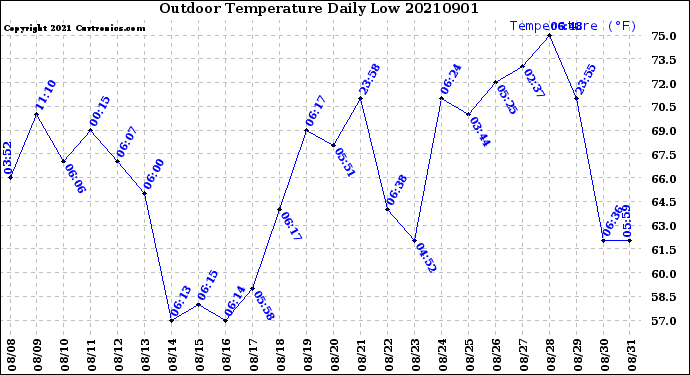 Milwaukee Weather Outdoor Temperature<br>Daily Low