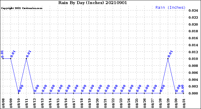 Milwaukee Weather Rain<br>By Day<br>(Inches)