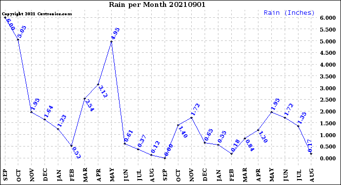 Milwaukee Weather Rain<br>per Month