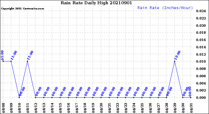 Milwaukee Weather Rain Rate<br>Daily High