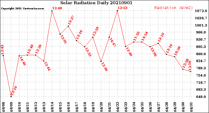 Milwaukee Weather Solar Radiation<br>Daily