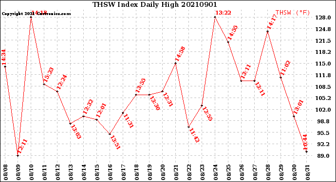 Milwaukee Weather THSW Index<br>Daily High