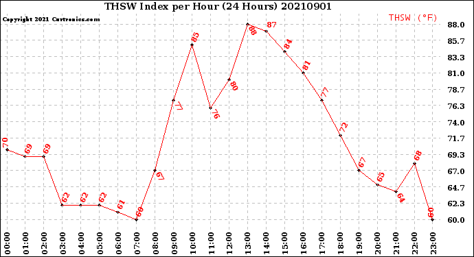 Milwaukee Weather THSW Index<br>per Hour<br>(24 Hours)