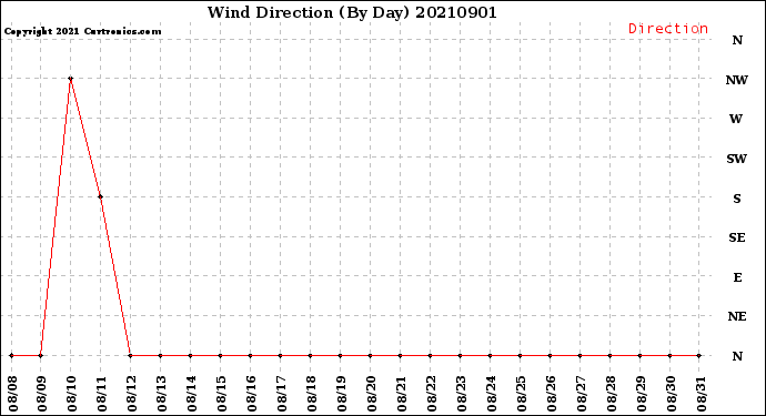 Milwaukee Weather Wind Direction<br>(By Day)